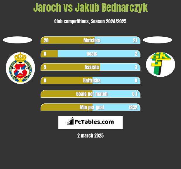 Jaroch vs Jakub Bednarczyk h2h player stats