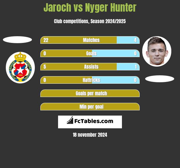 Jaroch vs Nyger Hunter h2h player stats