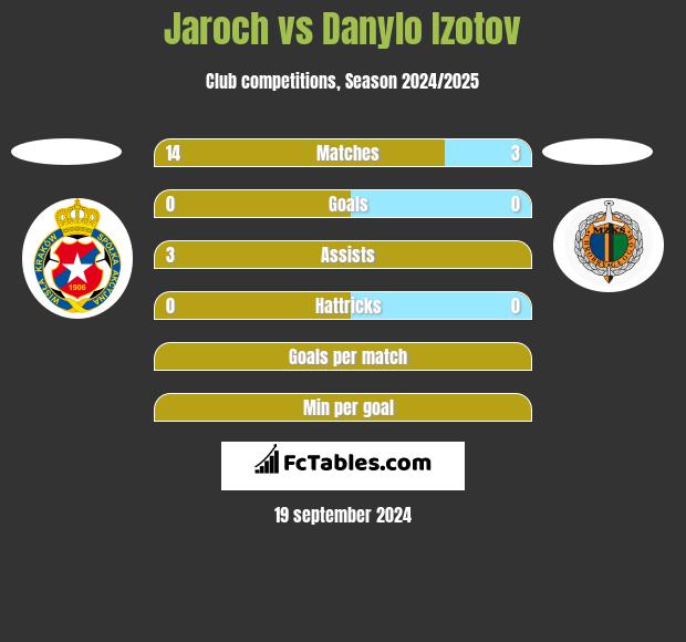 Jaroch vs Danylo Izotov h2h player stats