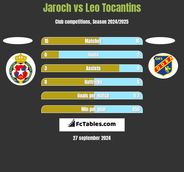 Jaroch vs Leo Tocantins h2h player stats