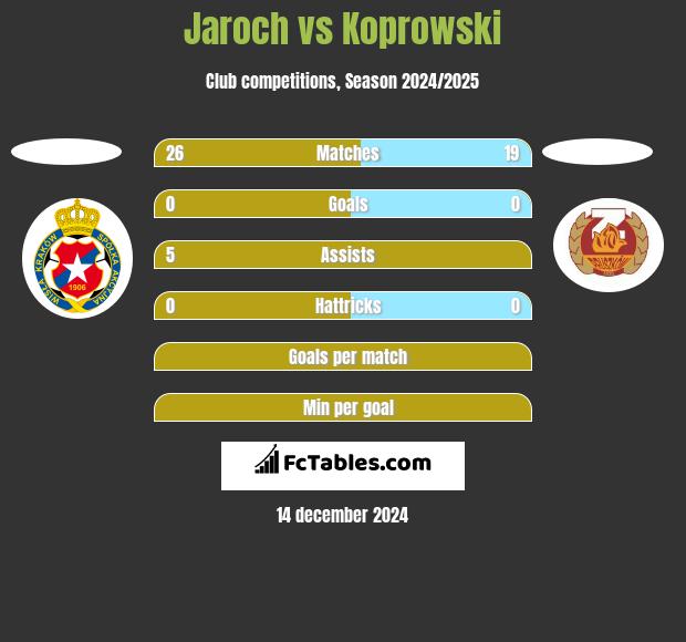 Jaroch vs Koprowski h2h player stats