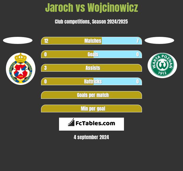 Jaroch vs Wojcinowicz h2h player stats