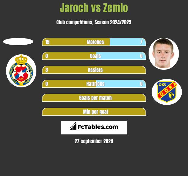 Jaroch vs Zemlo h2h player stats