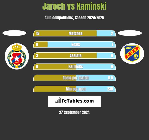 Jaroch vs Kaminski h2h player stats