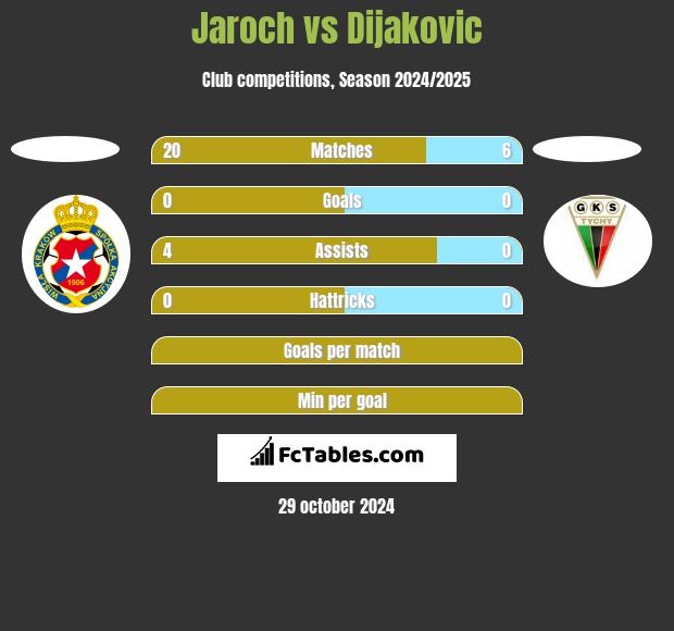 Jaroch vs Dijakovic h2h player stats