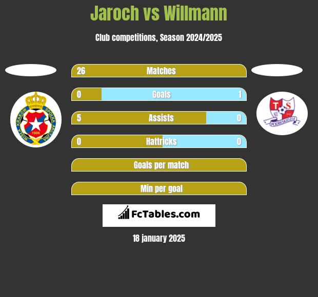 Jaroch vs Willmann h2h player stats