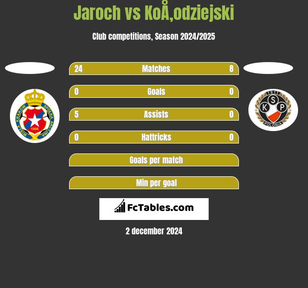 Jaroch vs KoÅ‚odziejski h2h player stats