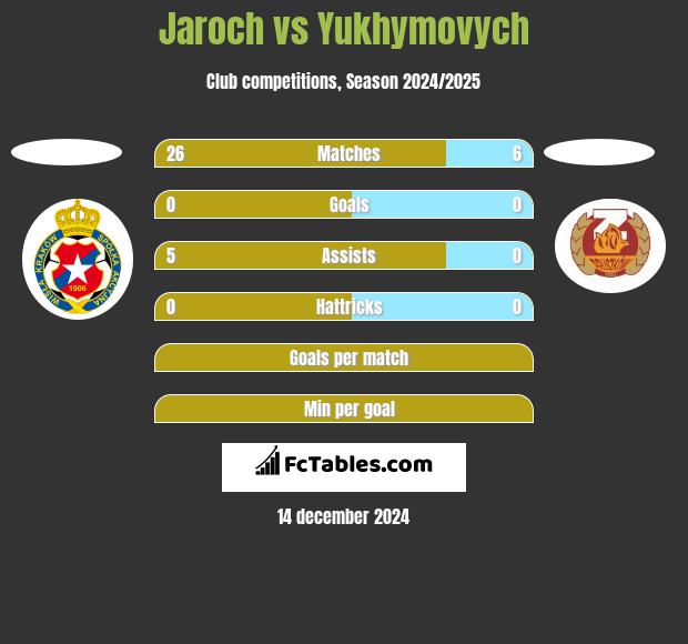 Jaroch vs Yukhymovych h2h player stats