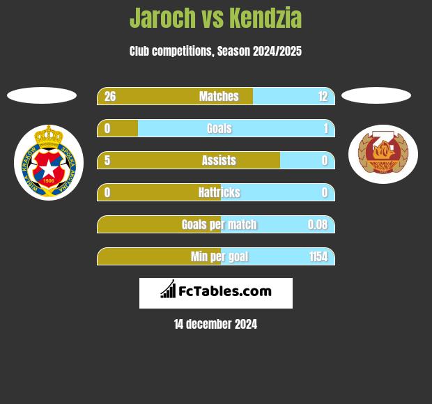 Jaroch vs Kendzia h2h player stats