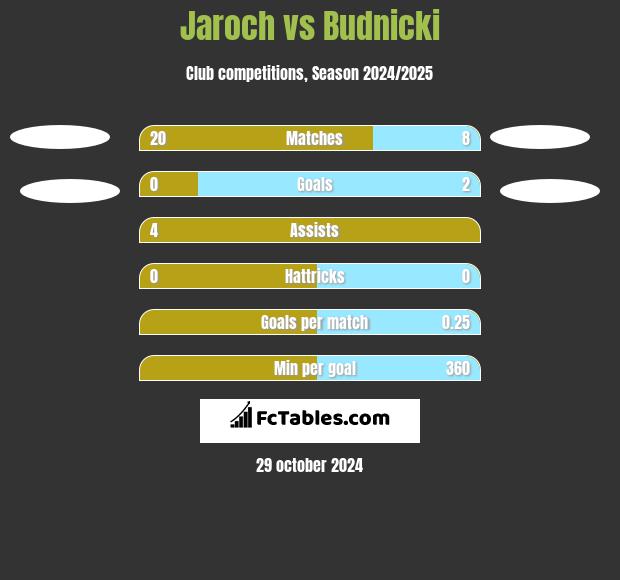 Jaroch vs Budnicki h2h player stats