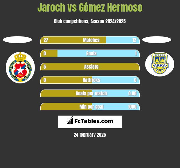 Jaroch vs Gómez Hermoso h2h player stats