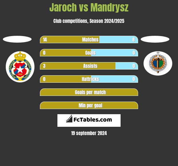 Jaroch vs Mandrysz h2h player stats