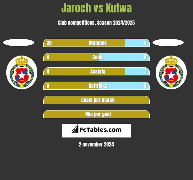 Jaroch vs Kutwa h2h player stats