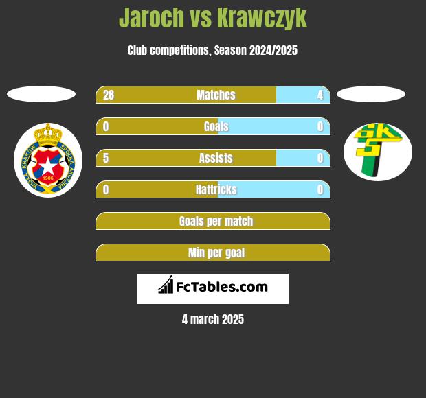 Jaroch vs Krawczyk h2h player stats