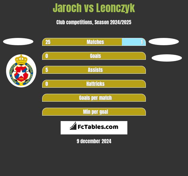 Jaroch vs Leonczyk h2h player stats