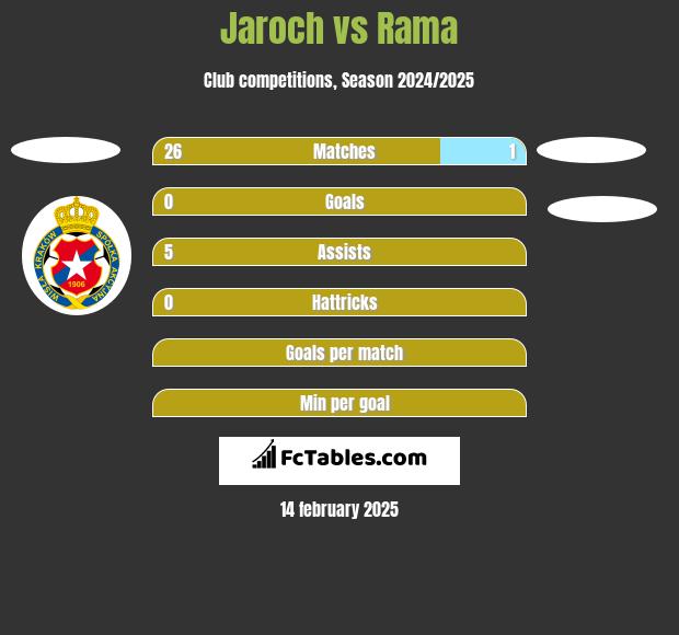 Jaroch vs Rama h2h player stats