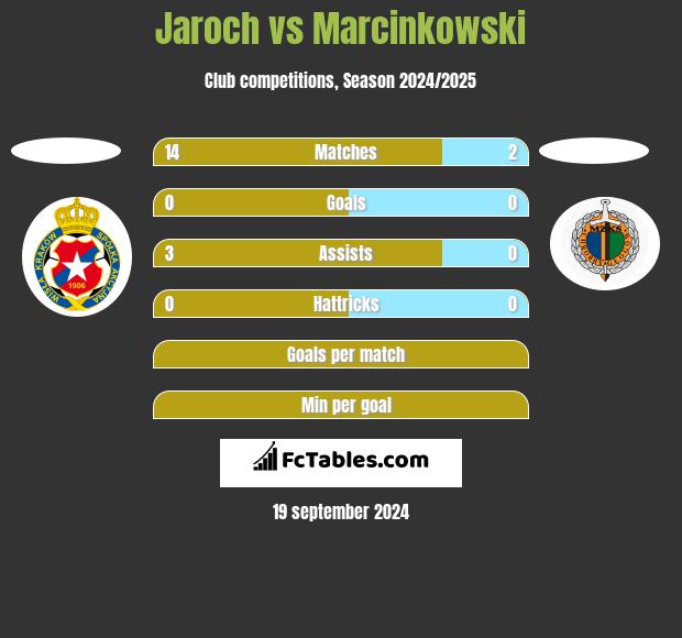 Jaroch vs Marcinkowski h2h player stats