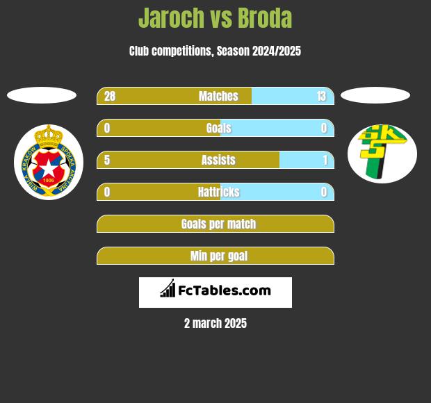 Jaroch vs Broda h2h player stats