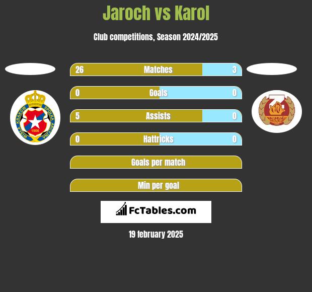 Jaroch vs Karol h2h player stats