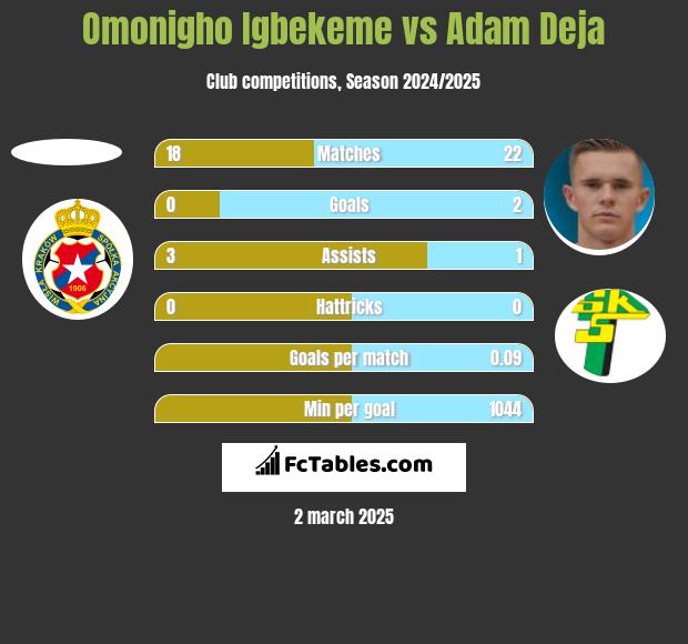 Omonigho Igbekeme vs Adam Deja h2h player stats