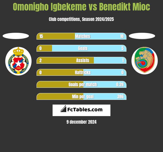 Omonigho Igbekeme vs Benedikt Mioc h2h player stats