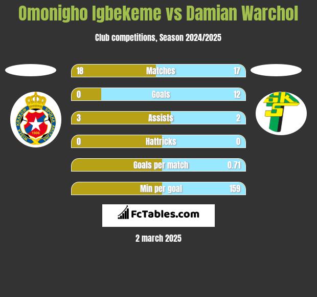 Omonigho Igbekeme vs Damian Warchoł h2h player stats