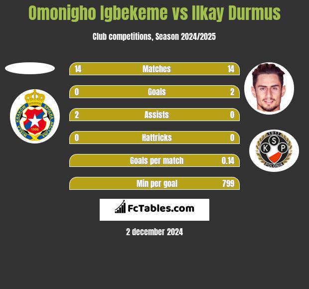 Omonigho Igbekeme vs Ilkay Durmus h2h player stats