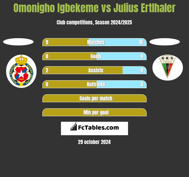 Omonigho Igbekeme vs Julius Ertlhaler h2h player stats