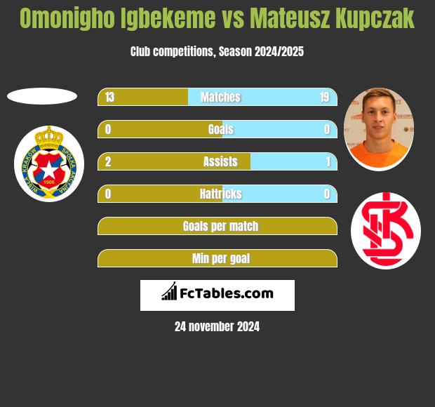 Omonigho Igbekeme vs Mateusz Kupczak h2h player stats