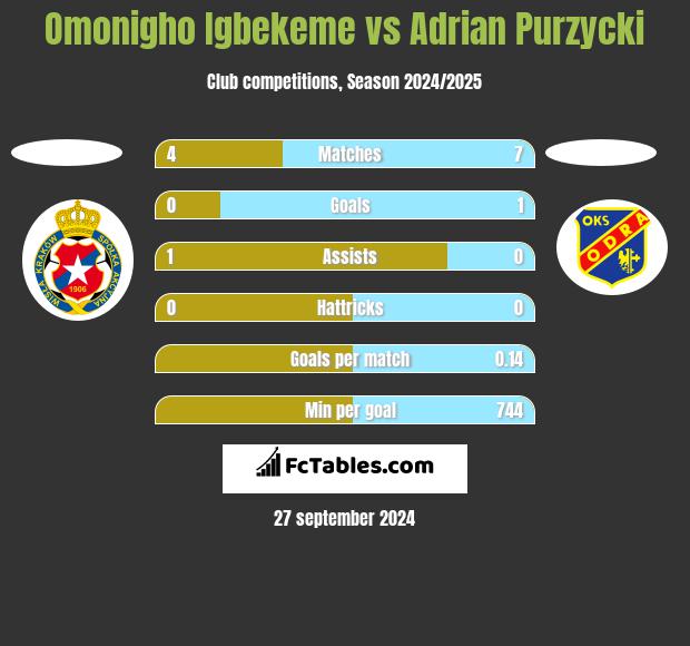 Omonigho Igbekeme vs Adrian Purzycki h2h player stats