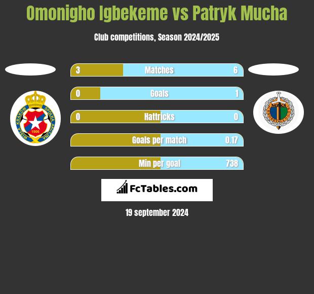 Omonigho Igbekeme vs Patryk Mucha h2h player stats