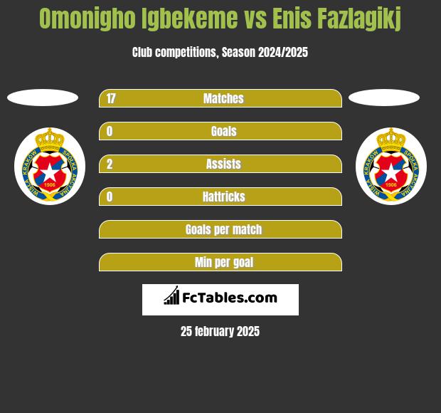 Omonigho Igbekeme vs Enis Fazlagikj h2h player stats