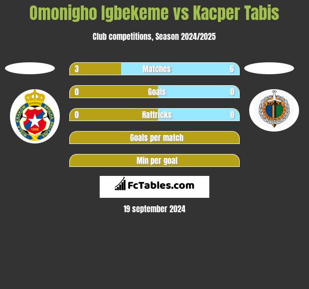 Omonigho Igbekeme vs Kacper Tabis h2h player stats