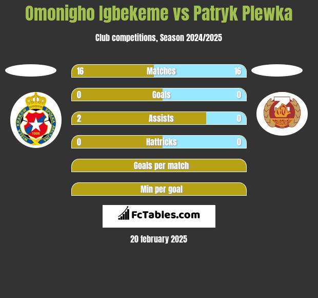 Omonigho Igbekeme vs Patryk Plewka h2h player stats