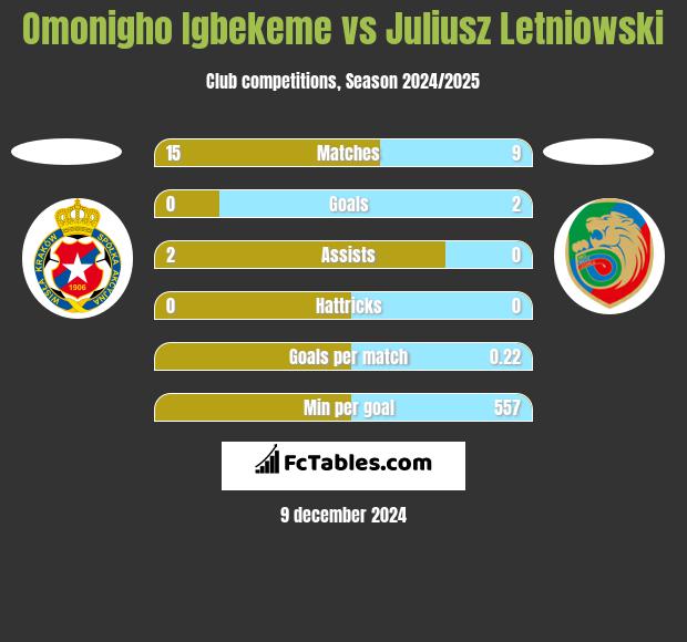 Omonigho Igbekeme vs Juliusz Letniowski h2h player stats