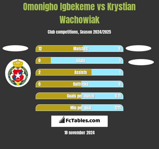 Omonigho Igbekeme vs Krystian Wachowiak h2h player stats