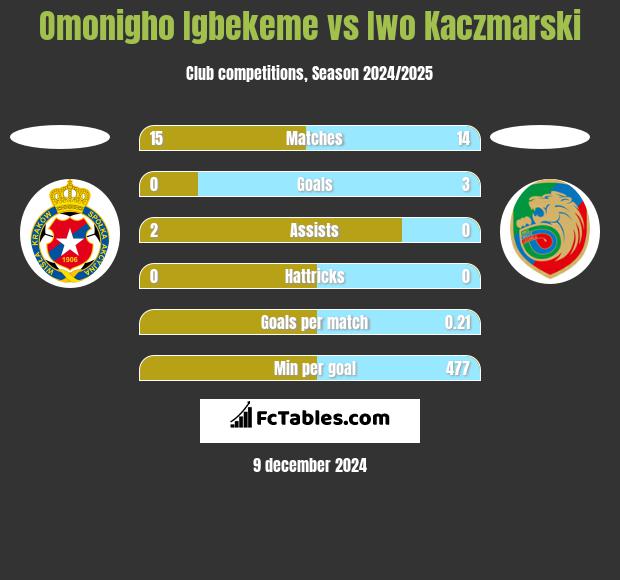 Omonigho Igbekeme vs Iwo Kaczmarski h2h player stats