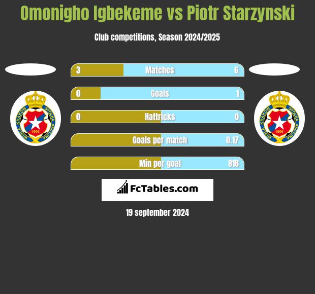 Omonigho Igbekeme vs Piotr Starzynski h2h player stats