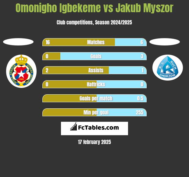 Omonigho Igbekeme vs Jakub Myszor h2h player stats