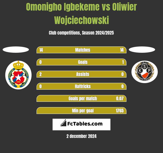 Omonigho Igbekeme vs Oliwier Wojciechowski h2h player stats