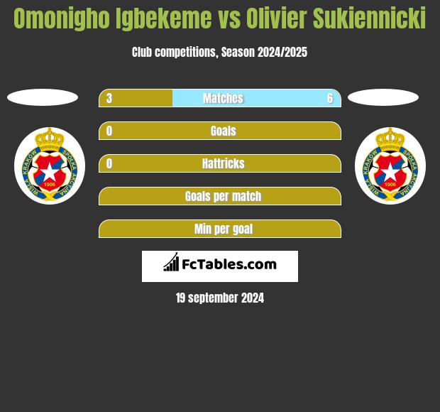 Omonigho Igbekeme vs Olivier Sukiennicki h2h player stats