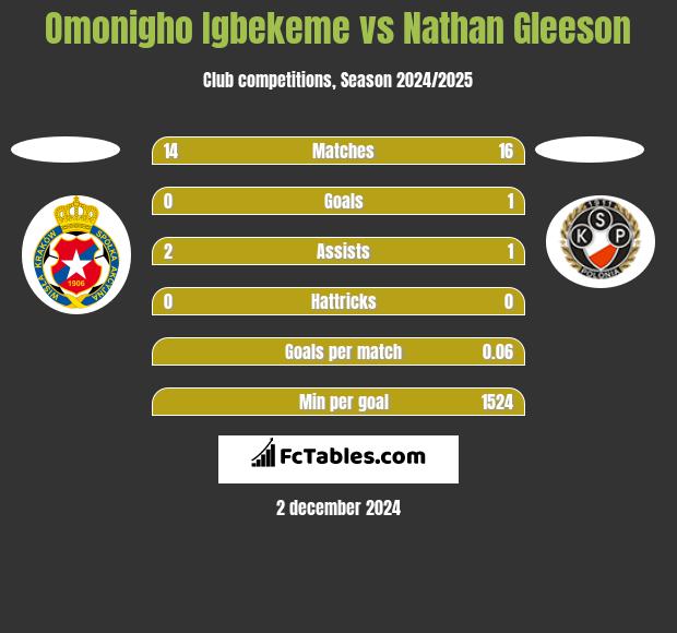 Omonigho Igbekeme vs Nathan Gleeson h2h player stats