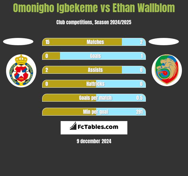 Omonigho Igbekeme vs Ethan Wallblom h2h player stats