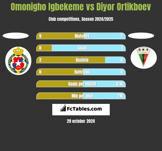 Omonigho Igbekeme vs Diyor Ortikboev h2h player stats