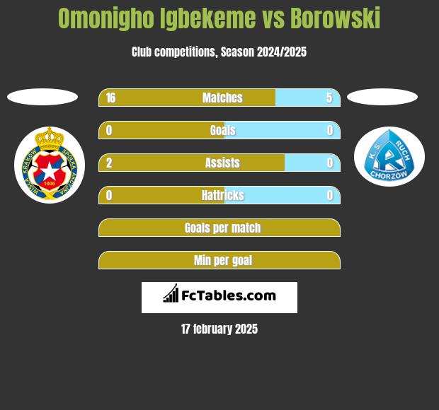 Omonigho Igbekeme vs Borowski h2h player stats