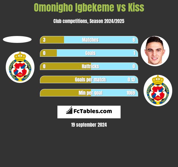 Omonigho Igbekeme vs Kiss h2h player stats