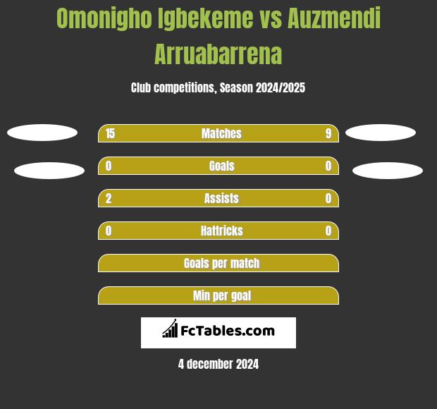 Omonigho Igbekeme vs Auzmendi Arruabarrena h2h player stats