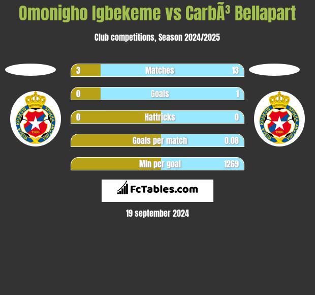 Omonigho Igbekeme vs CarbÃ³ Bellapart h2h player stats