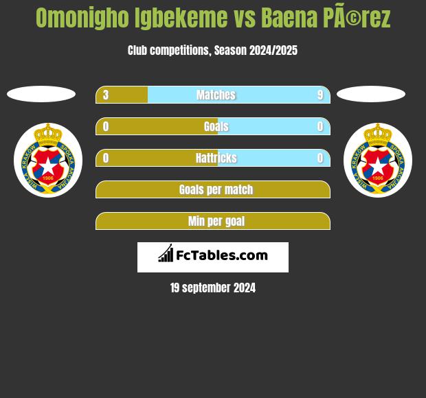 Omonigho Igbekeme vs Baena PÃ©rez h2h player stats