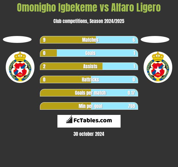 Omonigho Igbekeme vs Alfaro Ligero h2h player stats